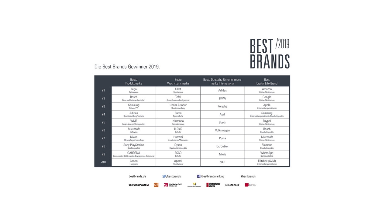 Best Brands 2019 Gewinner