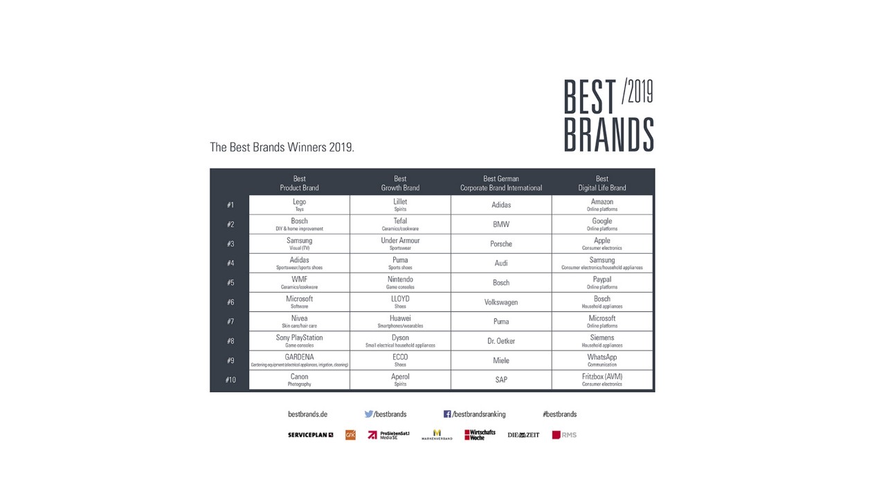 Best Brands 2019 Winners